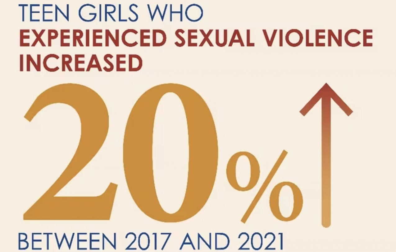 U.S. Teen Girls Experiencing Increased Sadness and Violence